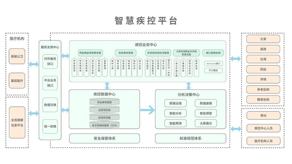 環(huán)球軟件智慧疾控平臺(tái)總體架構(gòu)圖