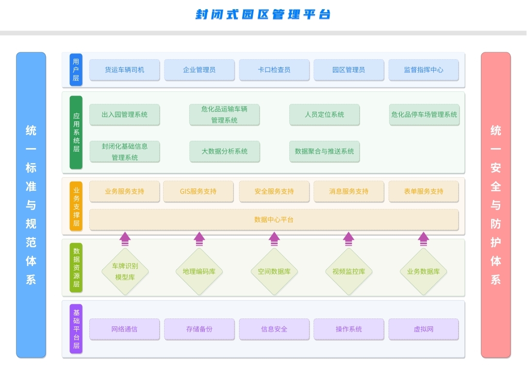 智慧化工園區(qū)封閉化管理平臺架構