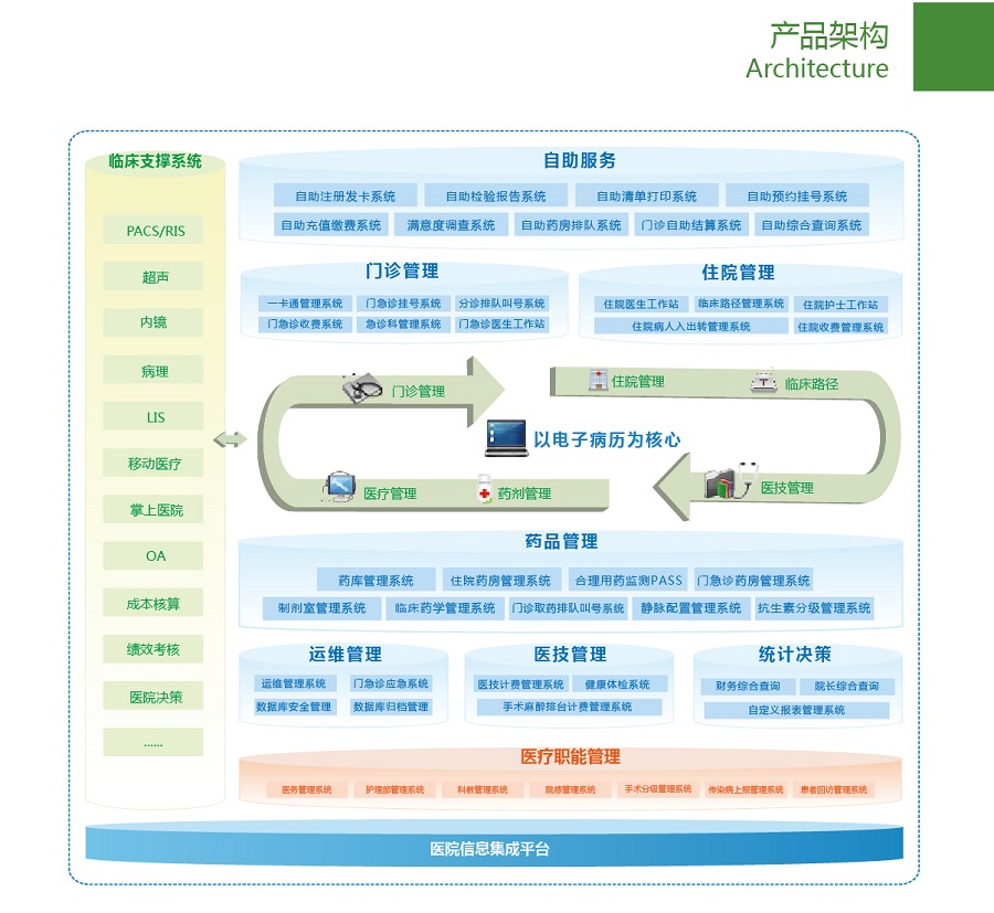 環(huán)球軟件智慧醫(yī)院HIS系統(tǒng)架構(gòu)圖