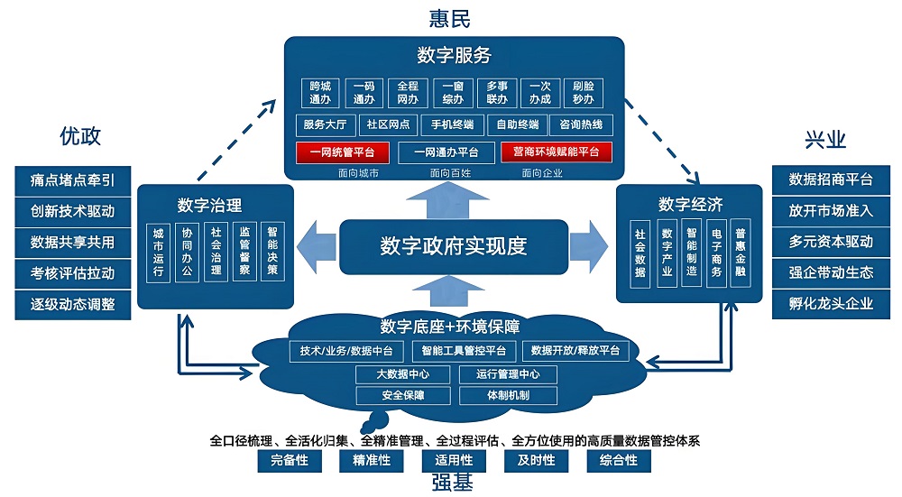 數(shù)字政府一體化要平衡好“分”與“合”