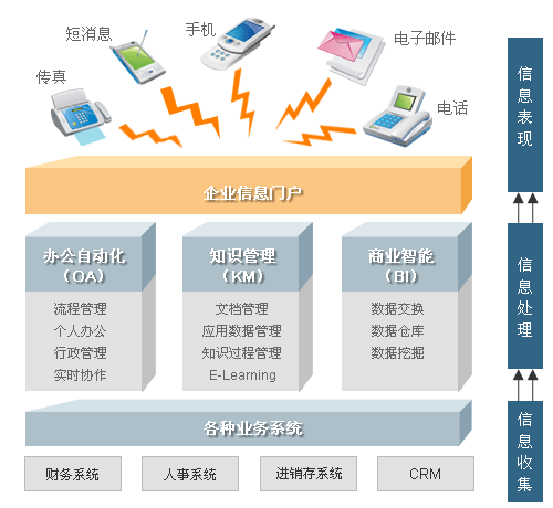 公司企業(yè)信息化管理再攀新高峰